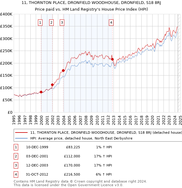 11, THORNTON PLACE, DRONFIELD WOODHOUSE, DRONFIELD, S18 8RJ: Price paid vs HM Land Registry's House Price Index