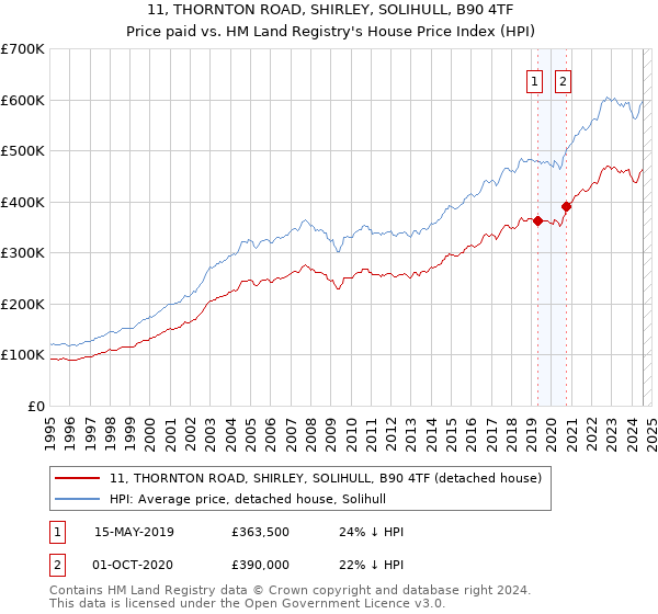 11, THORNTON ROAD, SHIRLEY, SOLIHULL, B90 4TF: Price paid vs HM Land Registry's House Price Index