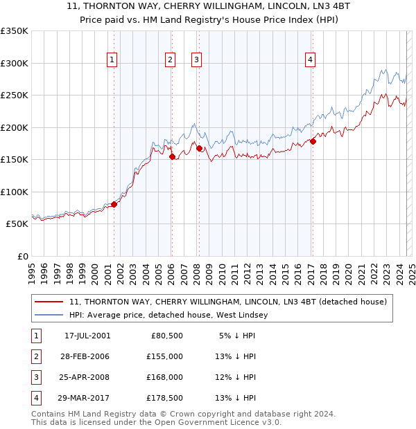 11, THORNTON WAY, CHERRY WILLINGHAM, LINCOLN, LN3 4BT: Price paid vs HM Land Registry's House Price Index