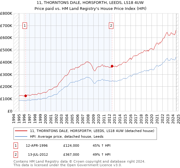 11, THORNTONS DALE, HORSFORTH, LEEDS, LS18 4UW: Price paid vs HM Land Registry's House Price Index