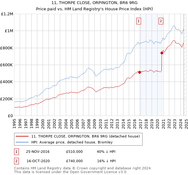 11, THORPE CLOSE, ORPINGTON, BR6 9RG: Price paid vs HM Land Registry's House Price Index