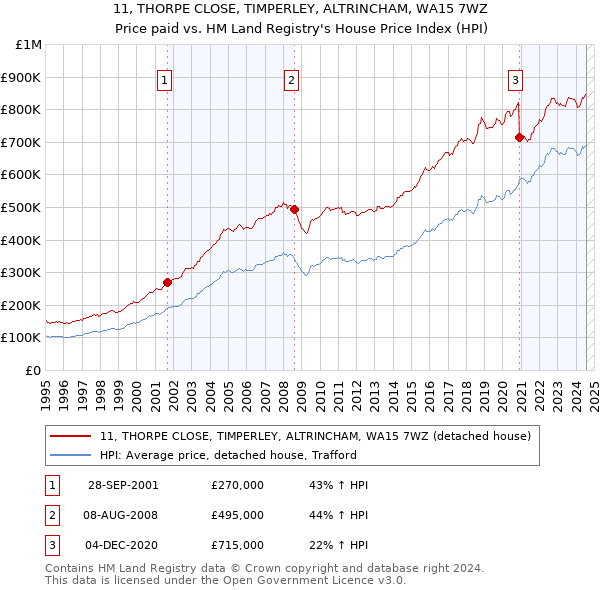 11, THORPE CLOSE, TIMPERLEY, ALTRINCHAM, WA15 7WZ: Price paid vs HM Land Registry's House Price Index