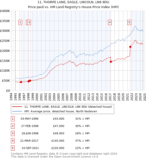 11, THORPE LANE, EAGLE, LINCOLN, LN6 9DU: Price paid vs HM Land Registry's House Price Index