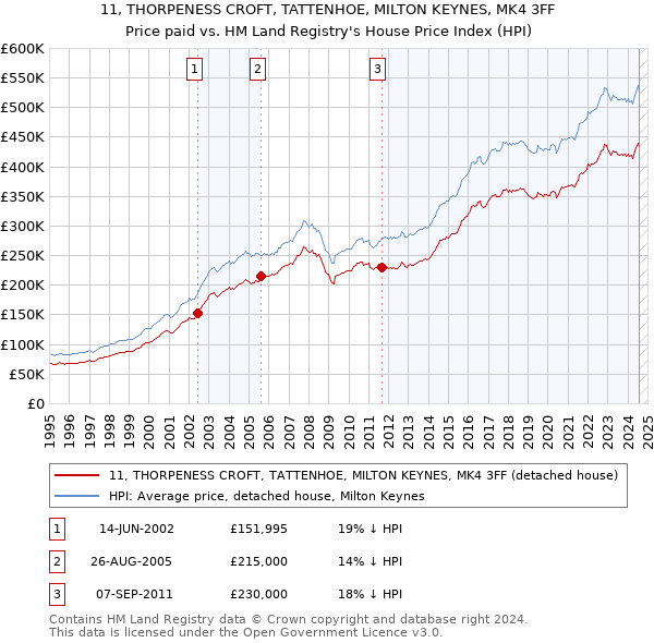 11, THORPENESS CROFT, TATTENHOE, MILTON KEYNES, MK4 3FF: Price paid vs HM Land Registry's House Price Index