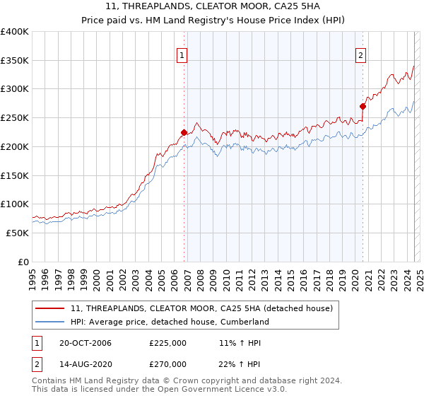 11, THREAPLANDS, CLEATOR MOOR, CA25 5HA: Price paid vs HM Land Registry's House Price Index