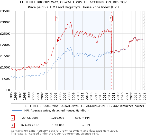 11, THREE BROOKS WAY, OSWALDTWISTLE, ACCRINGTON, BB5 3QZ: Price paid vs HM Land Registry's House Price Index