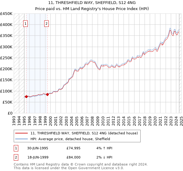 11, THRESHFIELD WAY, SHEFFIELD, S12 4NG: Price paid vs HM Land Registry's House Price Index