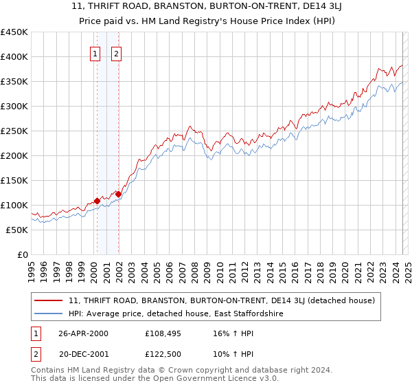 11, THRIFT ROAD, BRANSTON, BURTON-ON-TRENT, DE14 3LJ: Price paid vs HM Land Registry's House Price Index