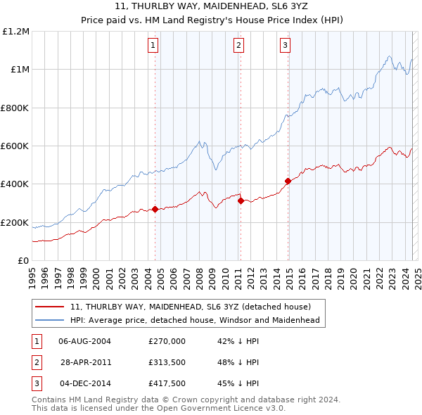 11, THURLBY WAY, MAIDENHEAD, SL6 3YZ: Price paid vs HM Land Registry's House Price Index