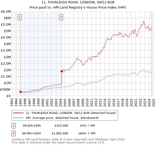 11, THURLEIGH ROAD, LONDON, SW12 8UB: Price paid vs HM Land Registry's House Price Index