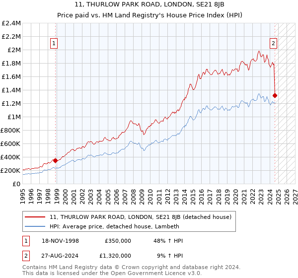 11, THURLOW PARK ROAD, LONDON, SE21 8JB: Price paid vs HM Land Registry's House Price Index