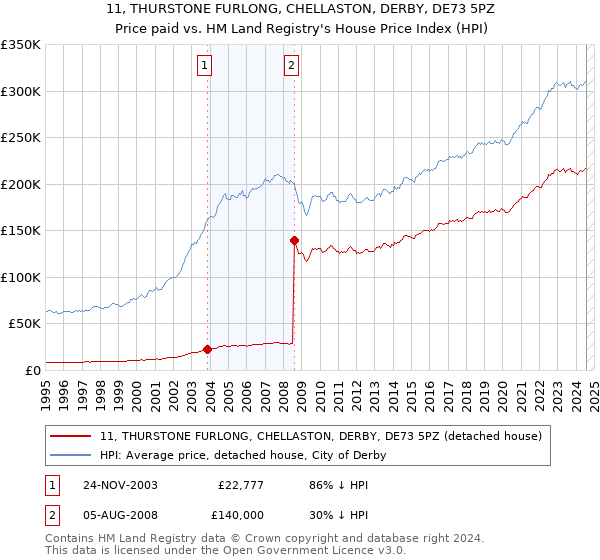 11, THURSTONE FURLONG, CHELLASTON, DERBY, DE73 5PZ: Price paid vs HM Land Registry's House Price Index