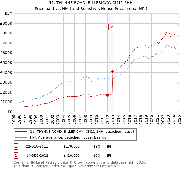 11, THYNNE ROAD, BILLERICAY, CM11 2HH: Price paid vs HM Land Registry's House Price Index