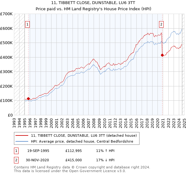 11, TIBBETT CLOSE, DUNSTABLE, LU6 3TT: Price paid vs HM Land Registry's House Price Index