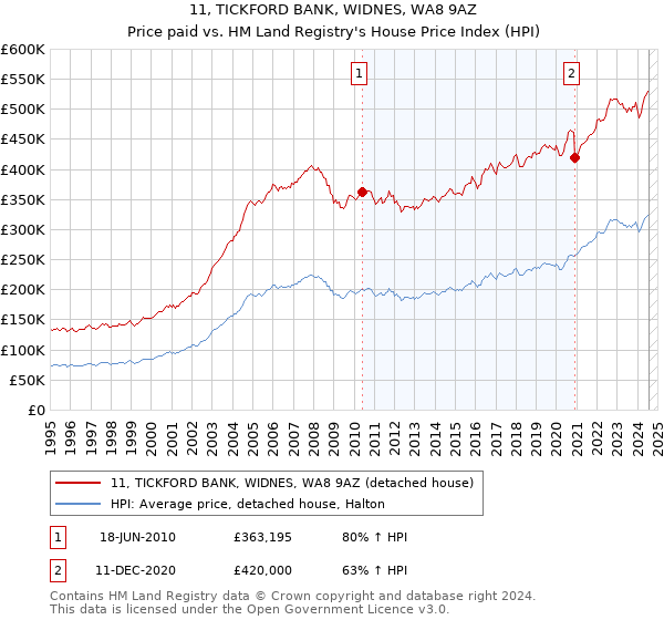 11, TICKFORD BANK, WIDNES, WA8 9AZ: Price paid vs HM Land Registry's House Price Index