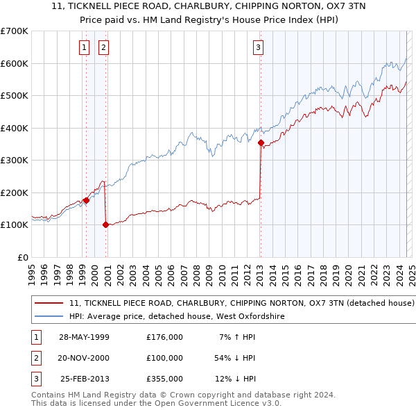 11, TICKNELL PIECE ROAD, CHARLBURY, CHIPPING NORTON, OX7 3TN: Price paid vs HM Land Registry's House Price Index