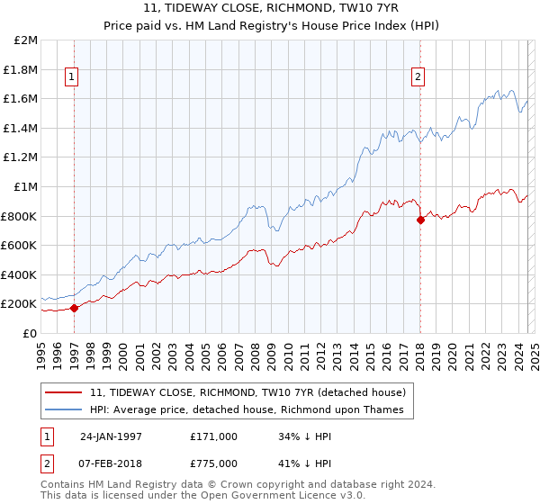 11, TIDEWAY CLOSE, RICHMOND, TW10 7YR: Price paid vs HM Land Registry's House Price Index