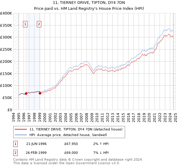 11, TIERNEY DRIVE, TIPTON, DY4 7DN: Price paid vs HM Land Registry's House Price Index