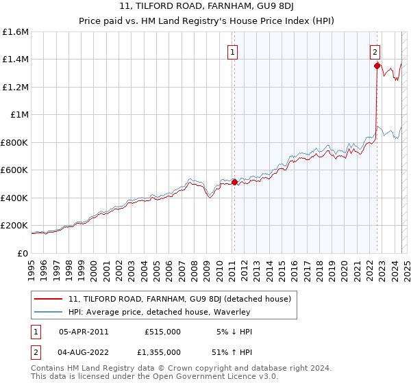 11, TILFORD ROAD, FARNHAM, GU9 8DJ: Price paid vs HM Land Registry's House Price Index