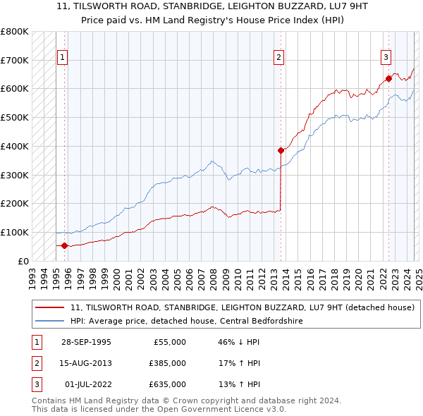 11, TILSWORTH ROAD, STANBRIDGE, LEIGHTON BUZZARD, LU7 9HT: Price paid vs HM Land Registry's House Price Index