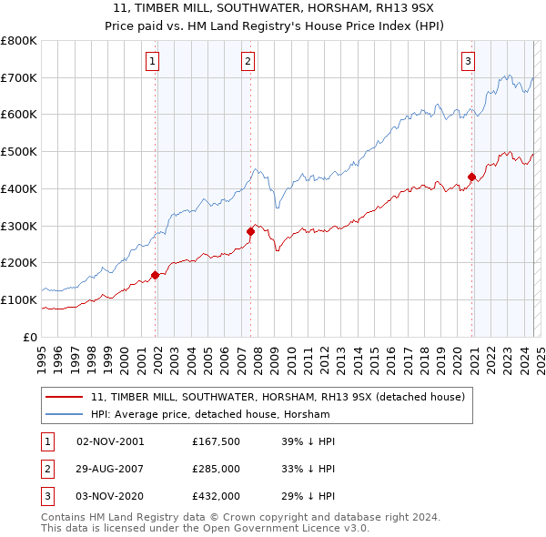 11, TIMBER MILL, SOUTHWATER, HORSHAM, RH13 9SX: Price paid vs HM Land Registry's House Price Index