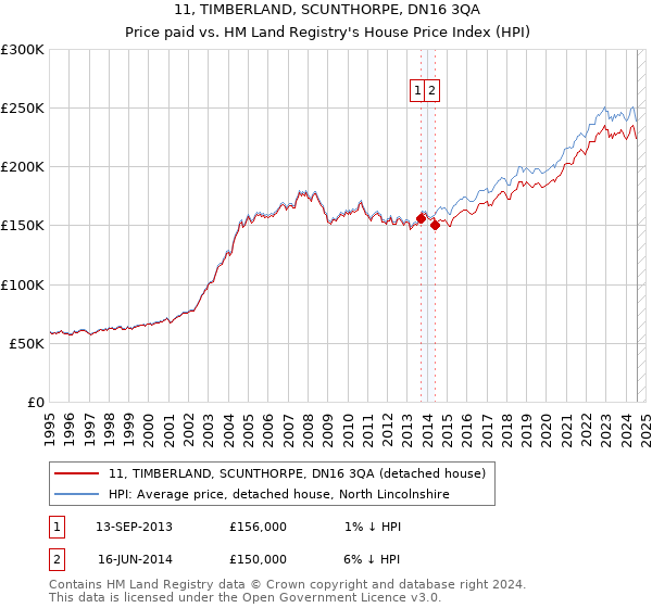 11, TIMBERLAND, SCUNTHORPE, DN16 3QA: Price paid vs HM Land Registry's House Price Index