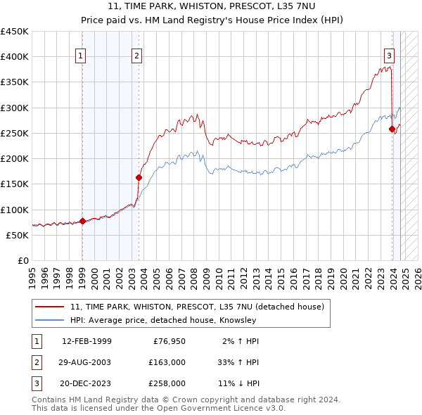 11, TIME PARK, WHISTON, PRESCOT, L35 7NU: Price paid vs HM Land Registry's House Price Index