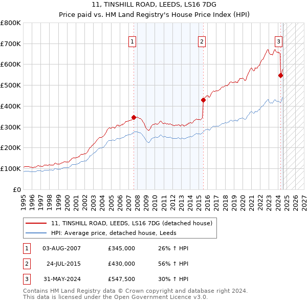 11, TINSHILL ROAD, LEEDS, LS16 7DG: Price paid vs HM Land Registry's House Price Index