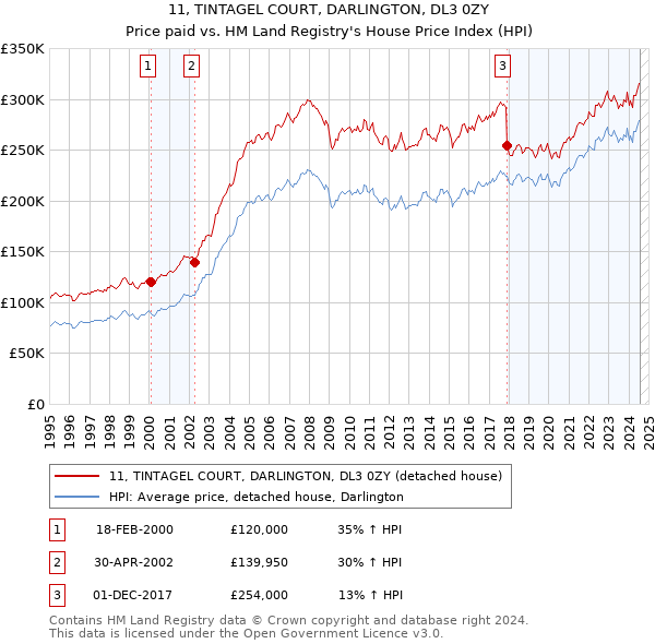 11, TINTAGEL COURT, DARLINGTON, DL3 0ZY: Price paid vs HM Land Registry's House Price Index