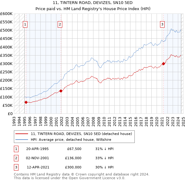 11, TINTERN ROAD, DEVIZES, SN10 5ED: Price paid vs HM Land Registry's House Price Index