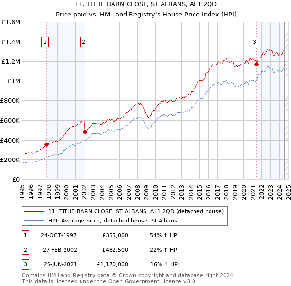 11, TITHE BARN CLOSE, ST ALBANS, AL1 2QD: Price paid vs HM Land Registry's House Price Index