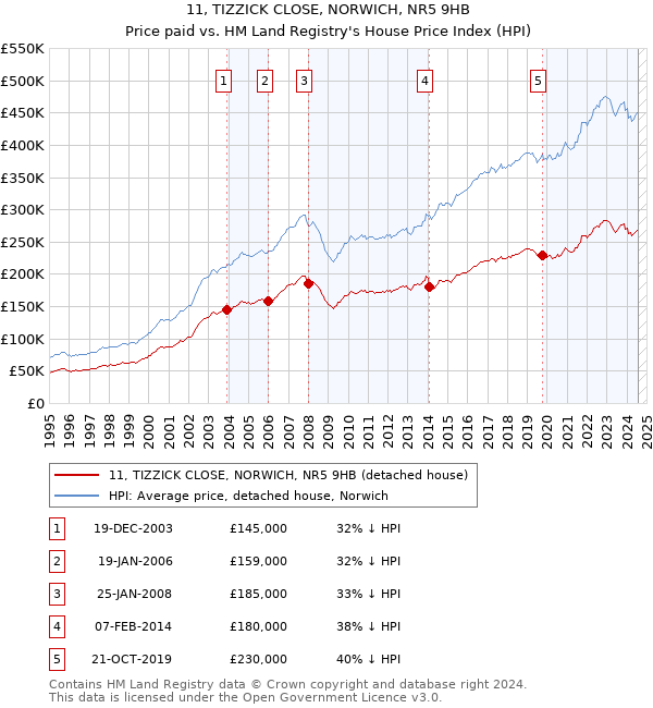 11, TIZZICK CLOSE, NORWICH, NR5 9HB: Price paid vs HM Land Registry's House Price Index