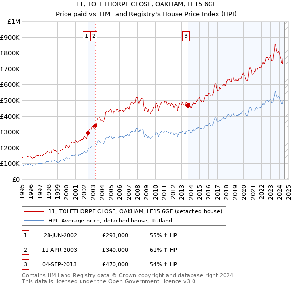 11, TOLETHORPE CLOSE, OAKHAM, LE15 6GF: Price paid vs HM Land Registry's House Price Index