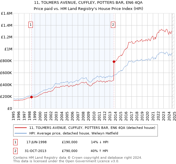 11, TOLMERS AVENUE, CUFFLEY, POTTERS BAR, EN6 4QA: Price paid vs HM Land Registry's House Price Index