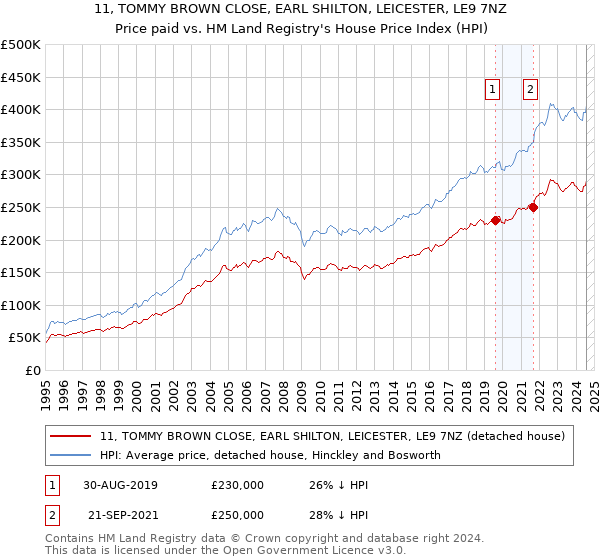 11, TOMMY BROWN CLOSE, EARL SHILTON, LEICESTER, LE9 7NZ: Price paid vs HM Land Registry's House Price Index