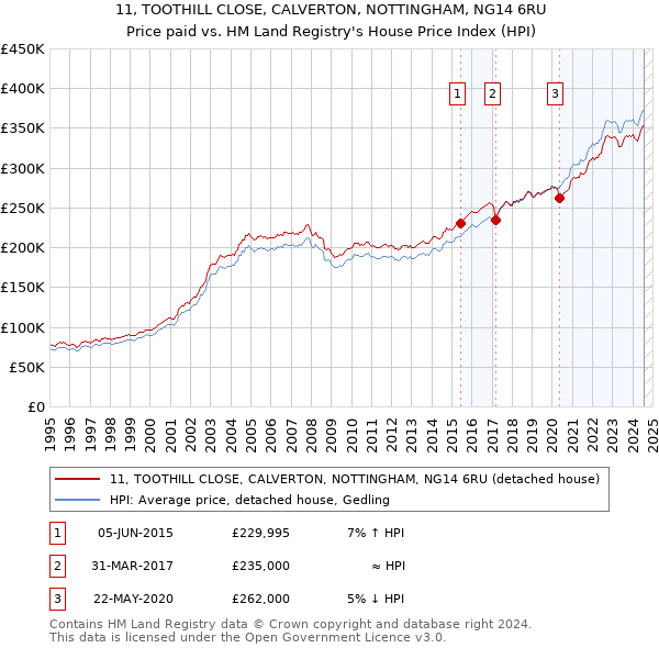 11, TOOTHILL CLOSE, CALVERTON, NOTTINGHAM, NG14 6RU: Price paid vs HM Land Registry's House Price Index