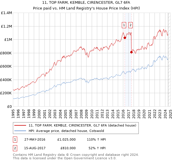 11, TOP FARM, KEMBLE, CIRENCESTER, GL7 6FA: Price paid vs HM Land Registry's House Price Index