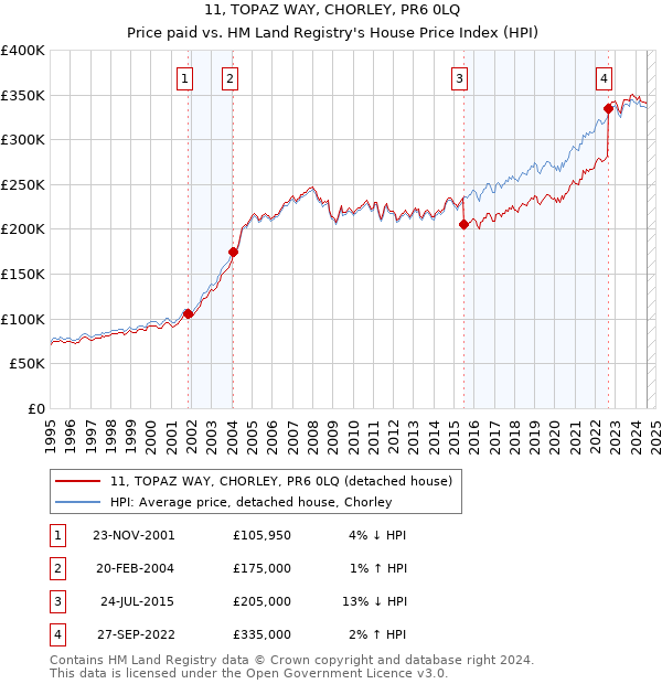 11, TOPAZ WAY, CHORLEY, PR6 0LQ: Price paid vs HM Land Registry's House Price Index