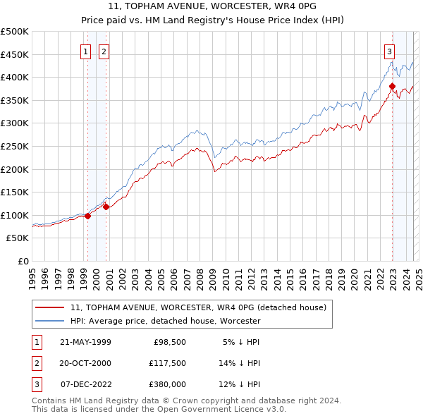 11, TOPHAM AVENUE, WORCESTER, WR4 0PG: Price paid vs HM Land Registry's House Price Index