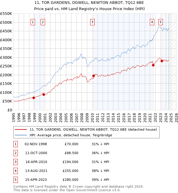 11, TOR GARDENS, OGWELL, NEWTON ABBOT, TQ12 6BE: Price paid vs HM Land Registry's House Price Index