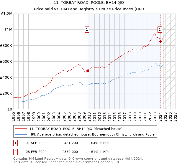 11, TORBAY ROAD, POOLE, BH14 9JQ: Price paid vs HM Land Registry's House Price Index