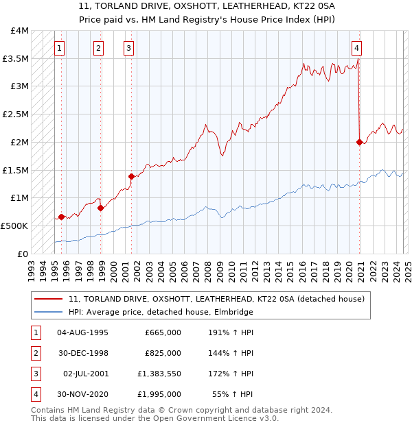 11, TORLAND DRIVE, OXSHOTT, LEATHERHEAD, KT22 0SA: Price paid vs HM Land Registry's House Price Index