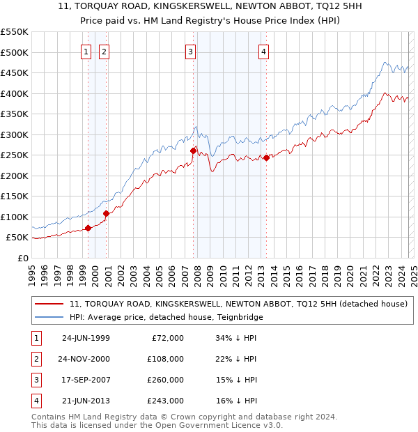 11, TORQUAY ROAD, KINGSKERSWELL, NEWTON ABBOT, TQ12 5HH: Price paid vs HM Land Registry's House Price Index