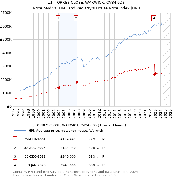 11, TORRES CLOSE, WARWICK, CV34 6DS: Price paid vs HM Land Registry's House Price Index