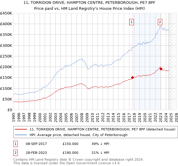 11, TORRIDON DRIVE, HAMPTON CENTRE, PETERBOROUGH, PE7 8PF: Price paid vs HM Land Registry's House Price Index