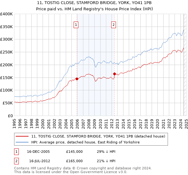 11, TOSTIG CLOSE, STAMFORD BRIDGE, YORK, YO41 1PB: Price paid vs HM Land Registry's House Price Index