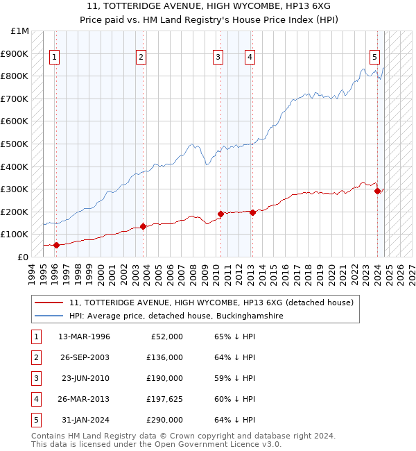 11, TOTTERIDGE AVENUE, HIGH WYCOMBE, HP13 6XG: Price paid vs HM Land Registry's House Price Index