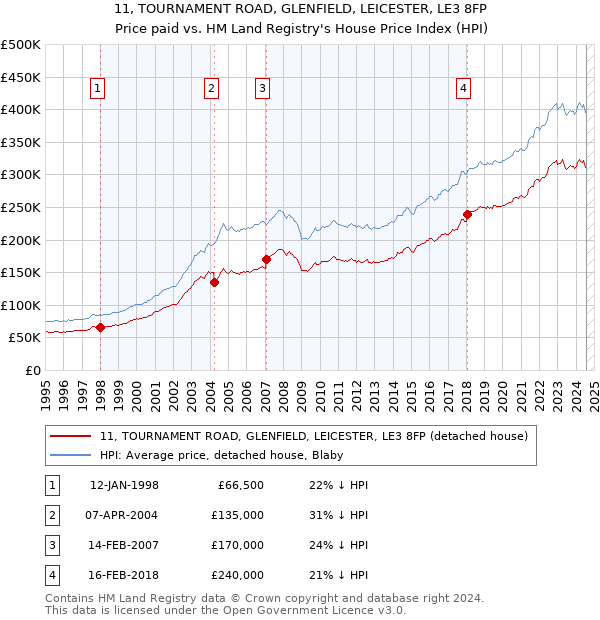 11, TOURNAMENT ROAD, GLENFIELD, LEICESTER, LE3 8FP: Price paid vs HM Land Registry's House Price Index