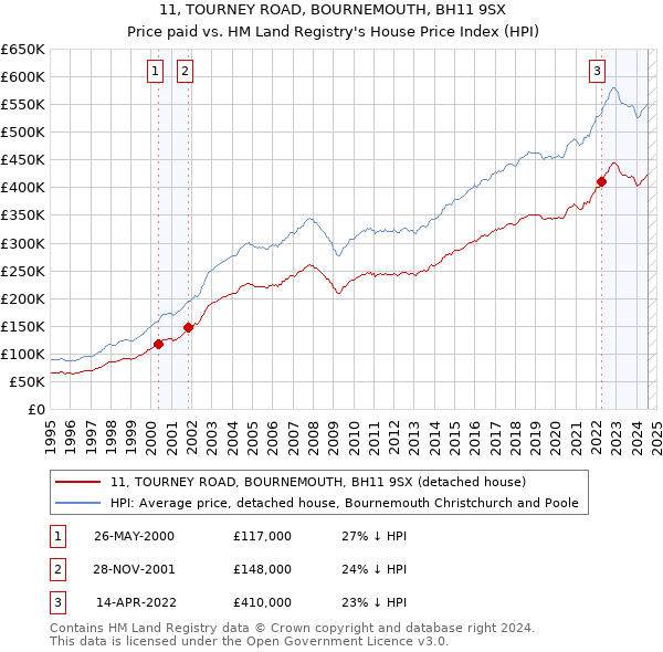 11, TOURNEY ROAD, BOURNEMOUTH, BH11 9SX: Price paid vs HM Land Registry's House Price Index