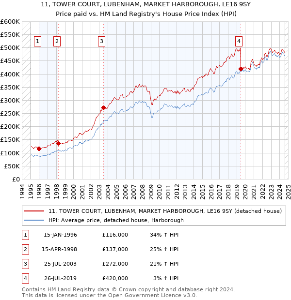 11, TOWER COURT, LUBENHAM, MARKET HARBOROUGH, LE16 9SY: Price paid vs HM Land Registry's House Price Index